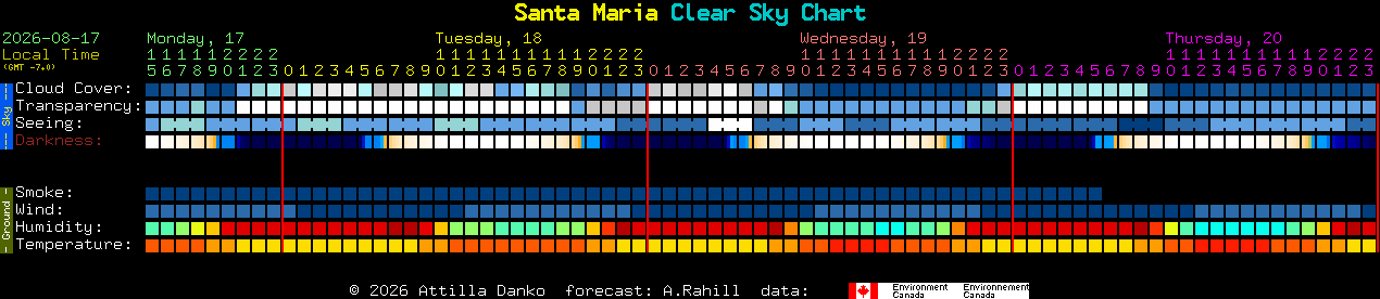 Current forecast for Santa Maria Clear Sky Chart