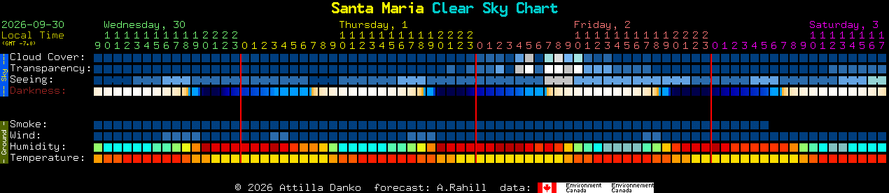Current forecast for Santa Maria Clear Sky Chart