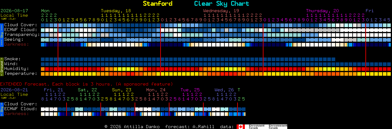 Current forecast for Stanford Clear Sky Chart