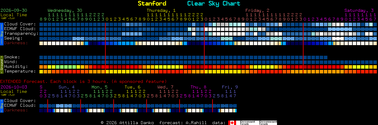 Current forecast for Stanford Clear Sky Chart