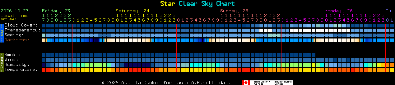 Current forecast for Star Clear Sky Chart