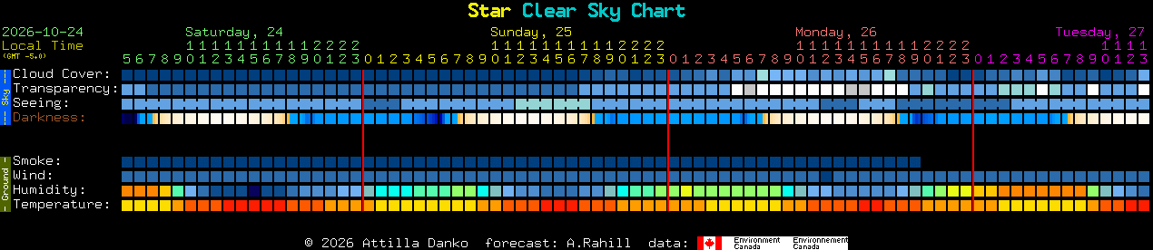 Current forecast for Star Clear Sky Chart