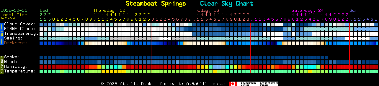 Current forecast for Steamboat Springs Clear Sky Chart