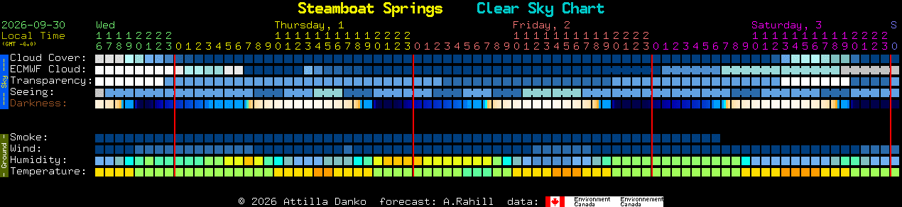 Current forecast for Steamboat Springs Clear Sky Chart