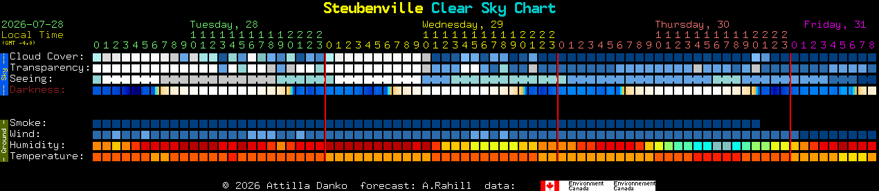 Current forecast for Steubenville Clear Sky Chart