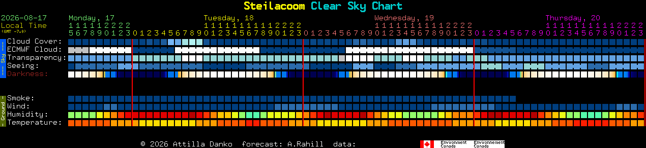 Current forecast for Steilacoom Clear Sky Chart