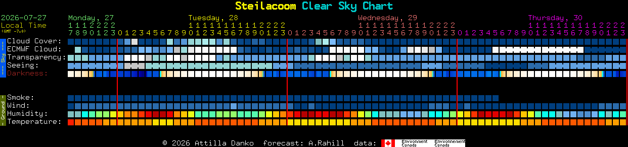 Current forecast for Steilacoom Clear Sky Chart