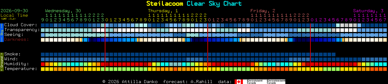 Current forecast for Steilacoom Clear Sky Chart