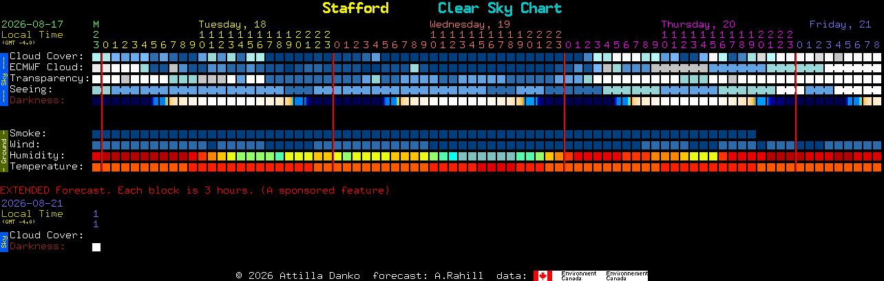 Current forecast for Stafford Clear Sky Chart