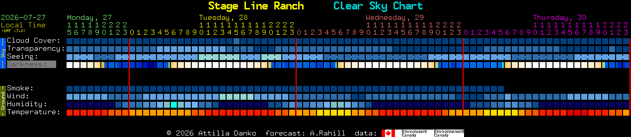 Current forecast for Stage Line Ranch Clear Sky Chart