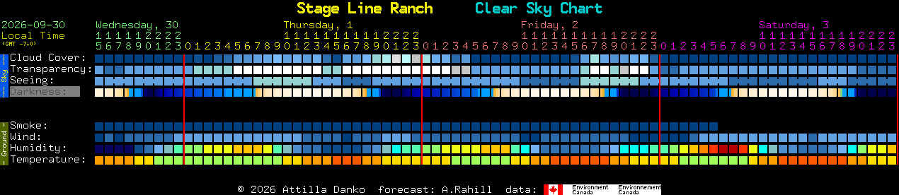 Current forecast for Stage Line Ranch Clear Sky Chart