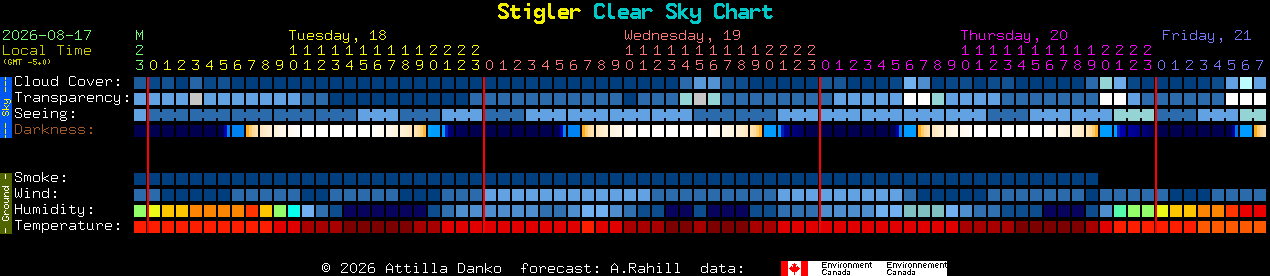 Current forecast for Stigler Clear Sky Chart
