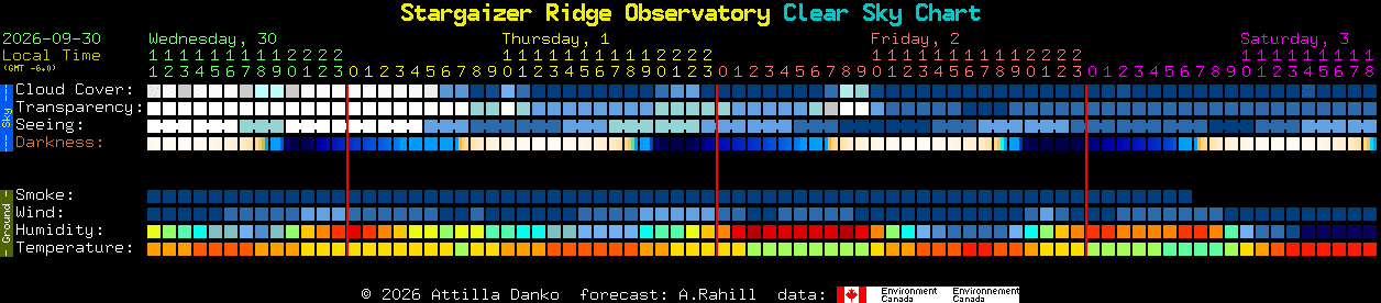Current forecast for Stargaizer Ridge Observatory Clear Sky Chart