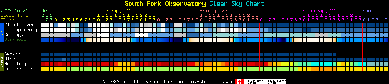 Current forecast for South Fork Observatory Clear Sky Chart