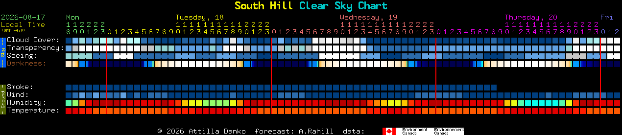 Current forecast for South Hill Clear Sky Chart