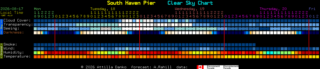 Current forecast for South Haven Pier Clear Sky Chart