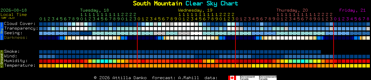 Current forecast for South Mountain Clear Sky Chart