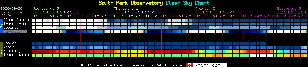 Current forecast for South Park Observatory Clear Sky Chart