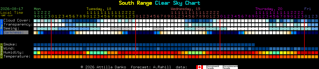 Current forecast for South Range Clear Sky Chart
