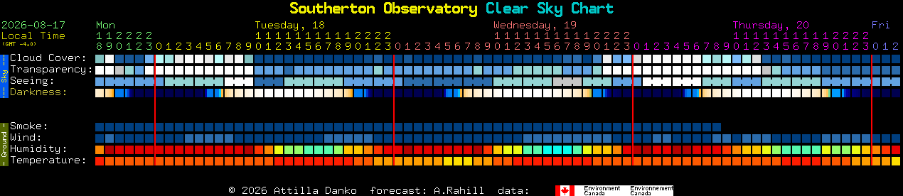 Current forecast for Southerton Observatory Clear Sky Chart