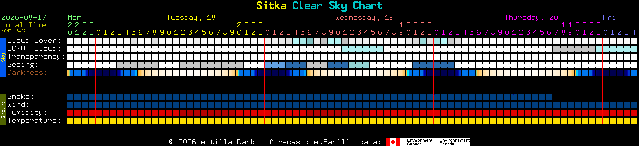 Current forecast for Sitka Clear Sky Chart