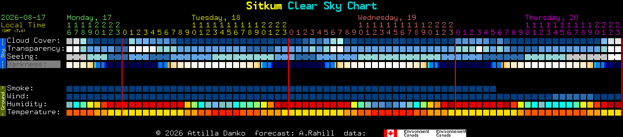 Current forecast for Sitkum Clear Sky Chart