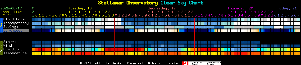 Current forecast for Stellamar Observatory Clear Sky Chart