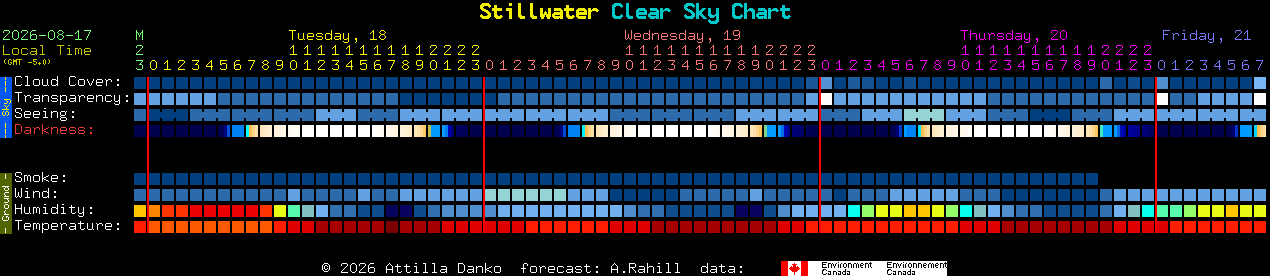 Current forecast for Stillwater Clear Sky Chart