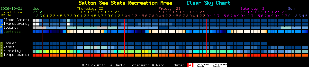 Current forecast for Salton Sea State Recreation Area Clear Sky Chart