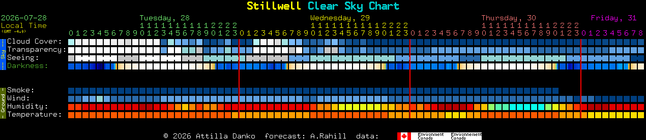Current forecast for Stillwell Clear Sky Chart