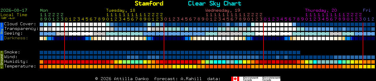 Current forecast for Stamford Clear Sky Chart