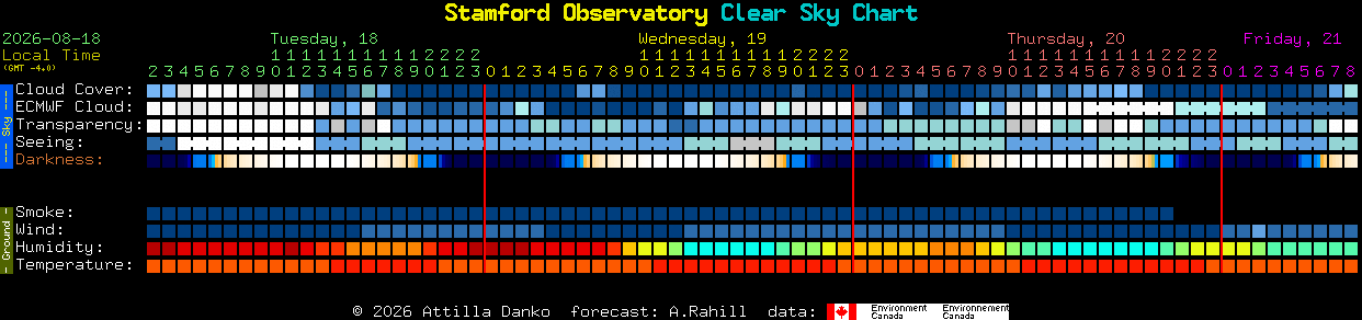 Current forecast for Stamford Observatory Clear Sky Chart