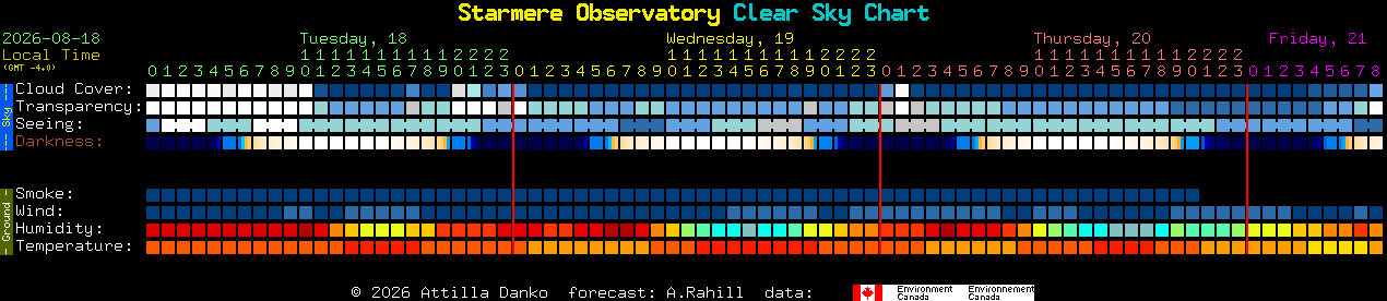 Current forecast for Starmere Observatory Clear Sky Chart