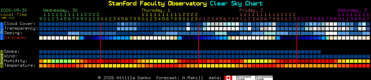 Current forecast for Stanford Faculty Observatory Clear Sky Chart