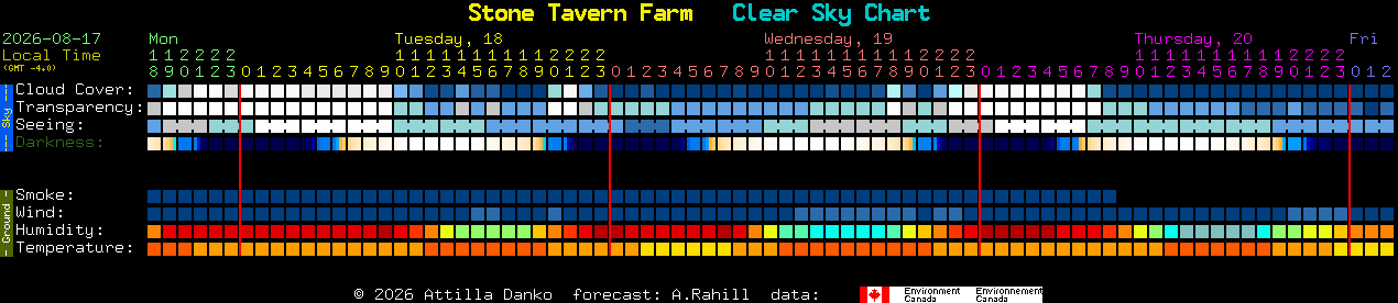 Current forecast for Stone Tavern Farm Clear Sky Chart