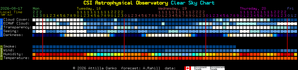 Current forecast for CSI Astrophysical Observatory Clear Sky Chart