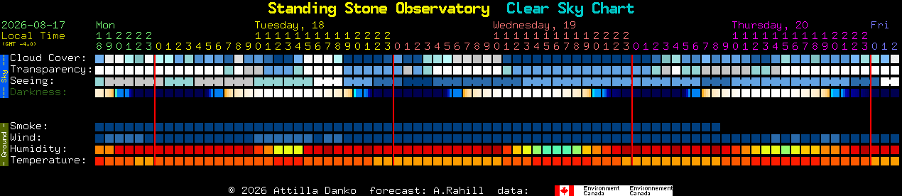 Current forecast for Standing Stone Observatory Clear Sky Chart