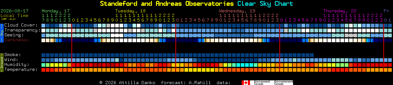 Current forecast for Standeford and Andreas Observatories Clear Sky Chart