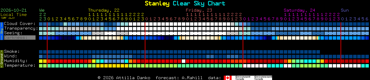 Current forecast for Stanley Clear Sky Chart