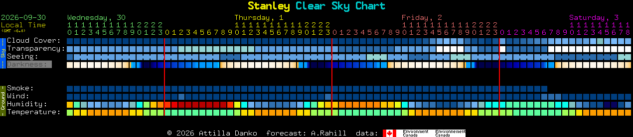 Current forecast for Stanley Clear Sky Chart