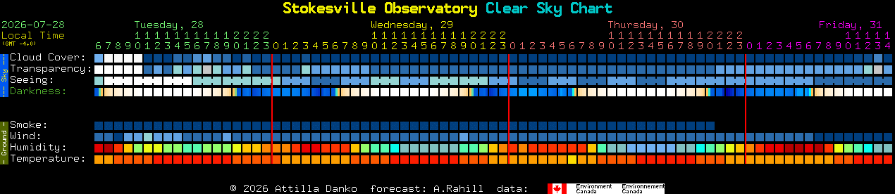Current forecast for Stokesville Observatory Clear Sky Chart