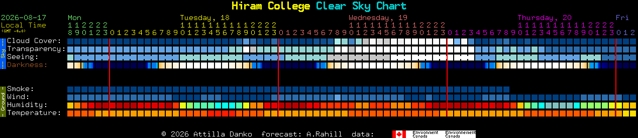 Current forecast for Hiram College Clear Sky Chart