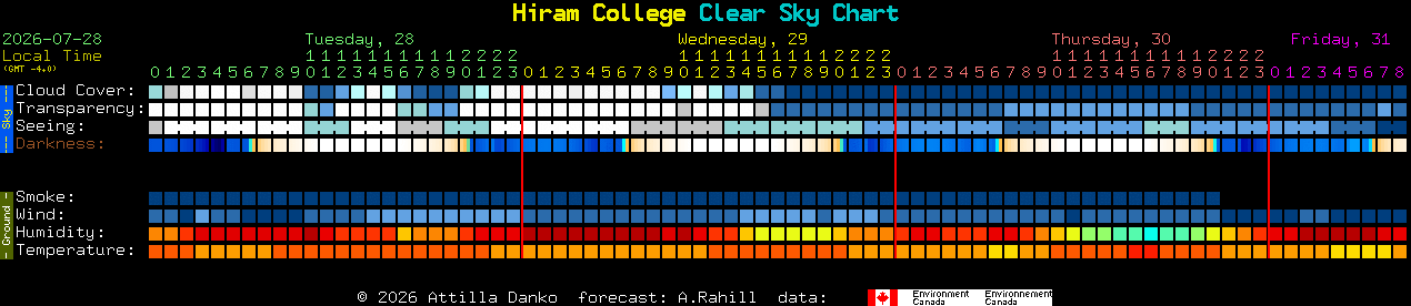 Current forecast for Hiram College Clear Sky Chart