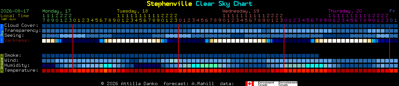 Current forecast for Stephenville Clear Sky Chart
