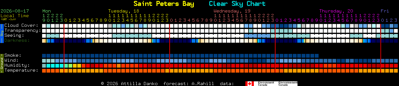 Current forecast for Saint Peters Bay Clear Sky Chart
