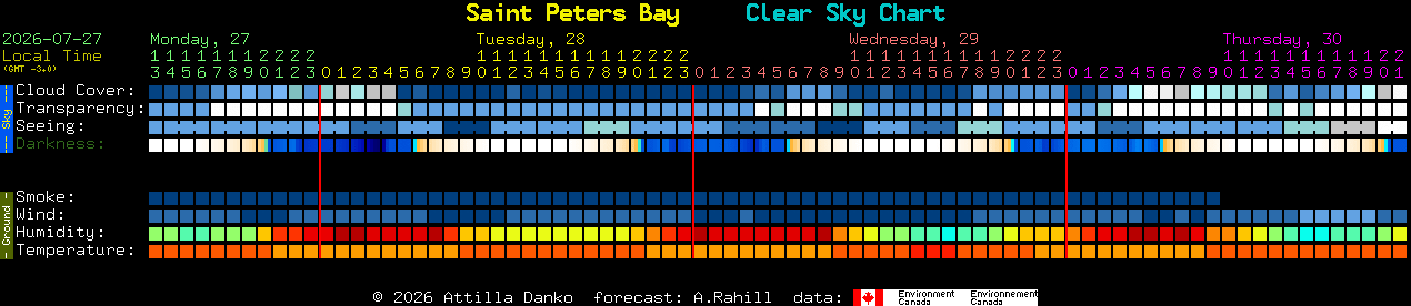 Current forecast for Saint Peters Bay Clear Sky Chart
