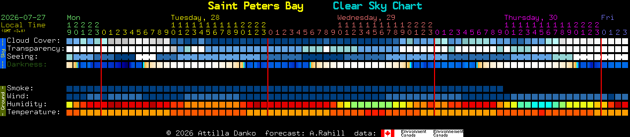 Current forecast for Saint Peters Bay Clear Sky Chart