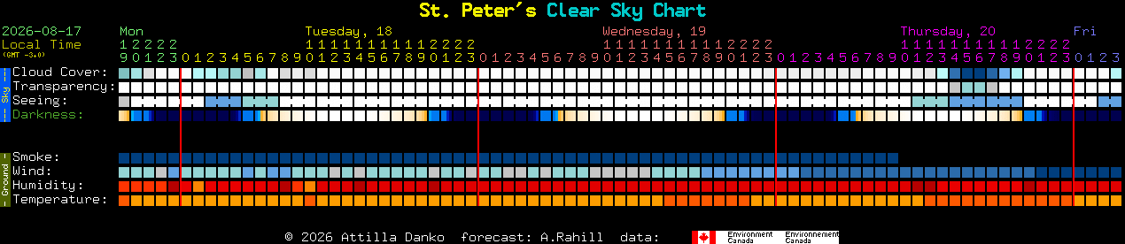 Current forecast for St. Peter's Clear Sky Chart
