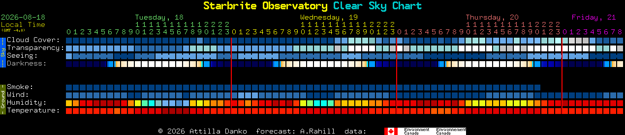 Current forecast for Starbrite Observatory Clear Sky Chart