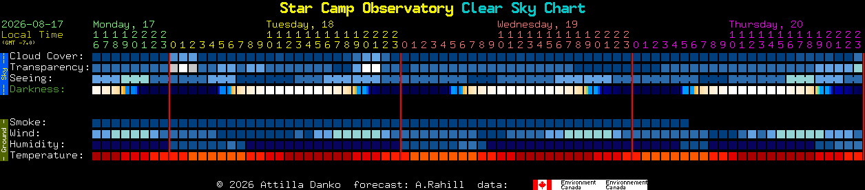 Current forecast for Star Camp Observatory Clear Sky Chart